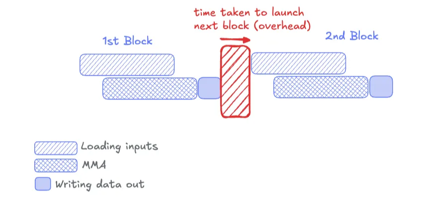 Figure 16: overhead from CTA launches