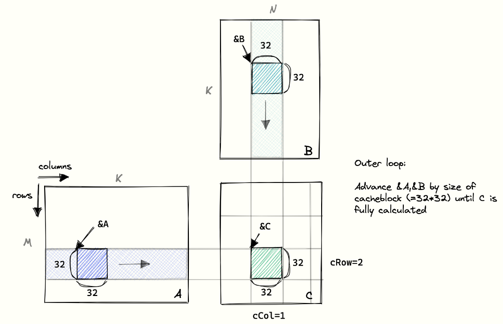 Baseline implementation of shared memory
matmul