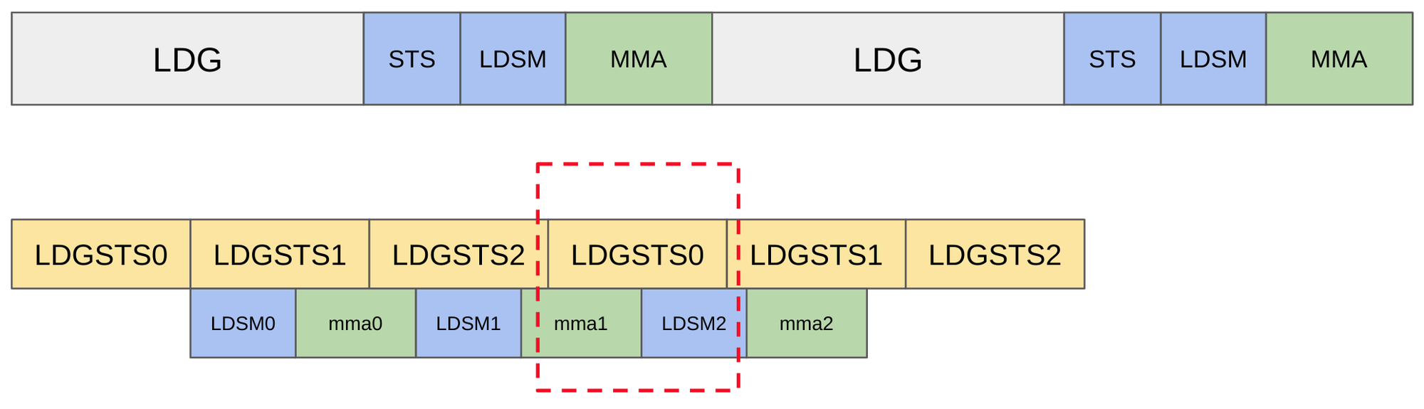 Pre-fetching data concurrently with accumulation operation.