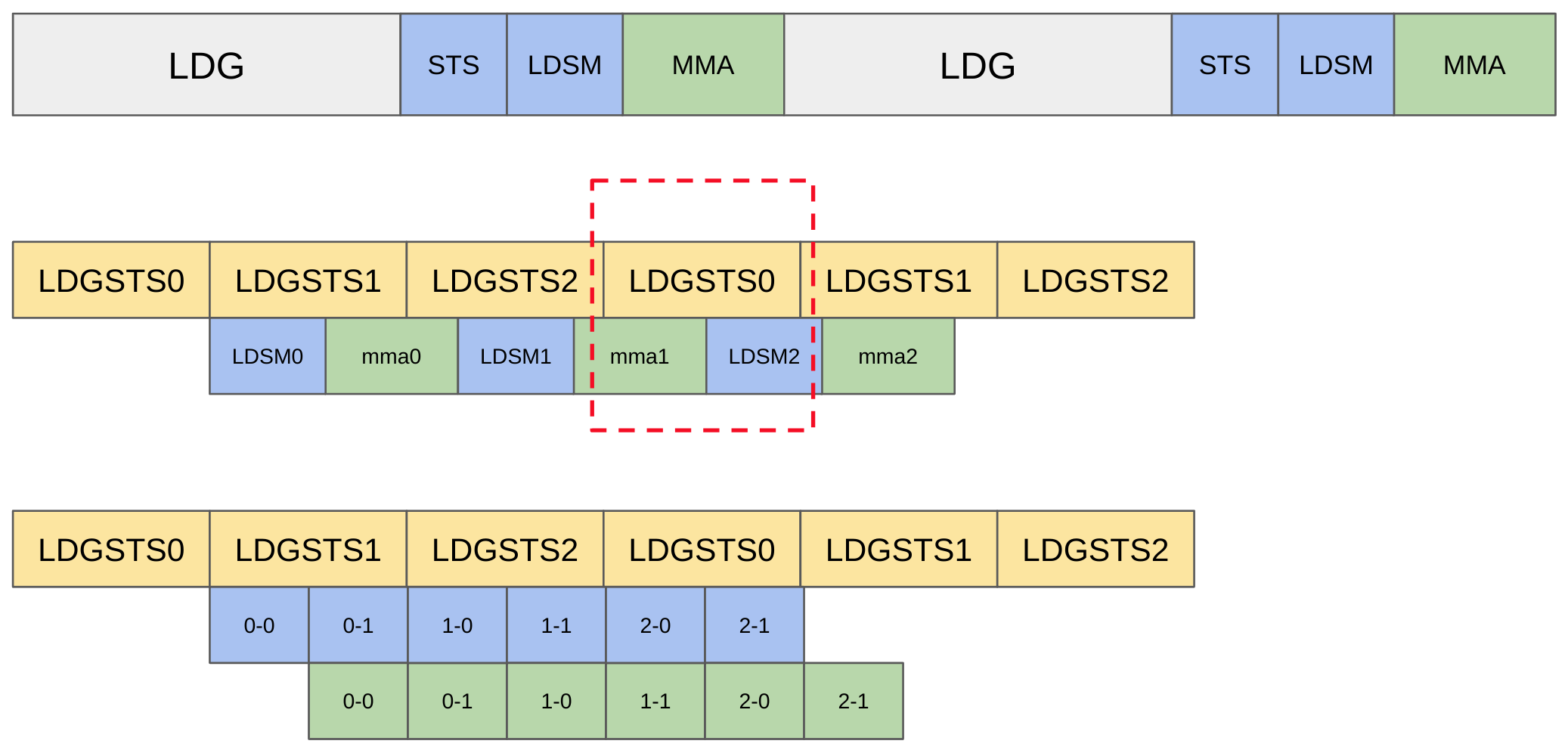 Pipelines for global and shared memory transfer and computation.