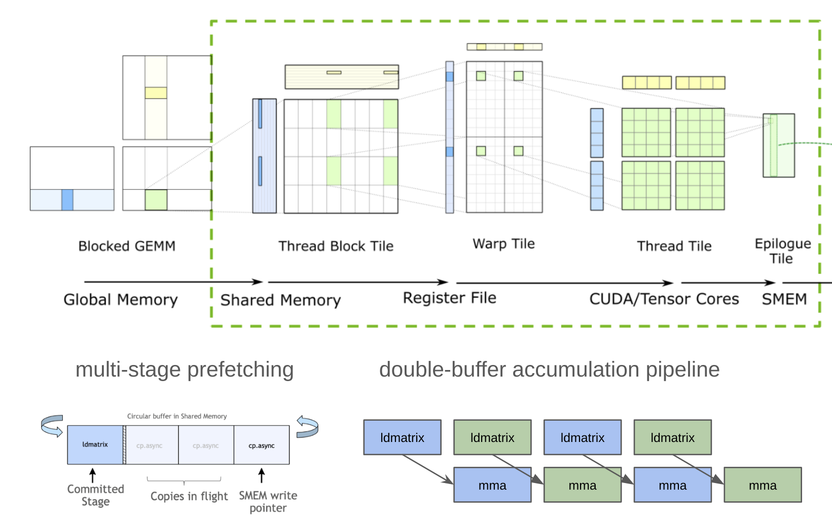 Matrix view of fast multiplication