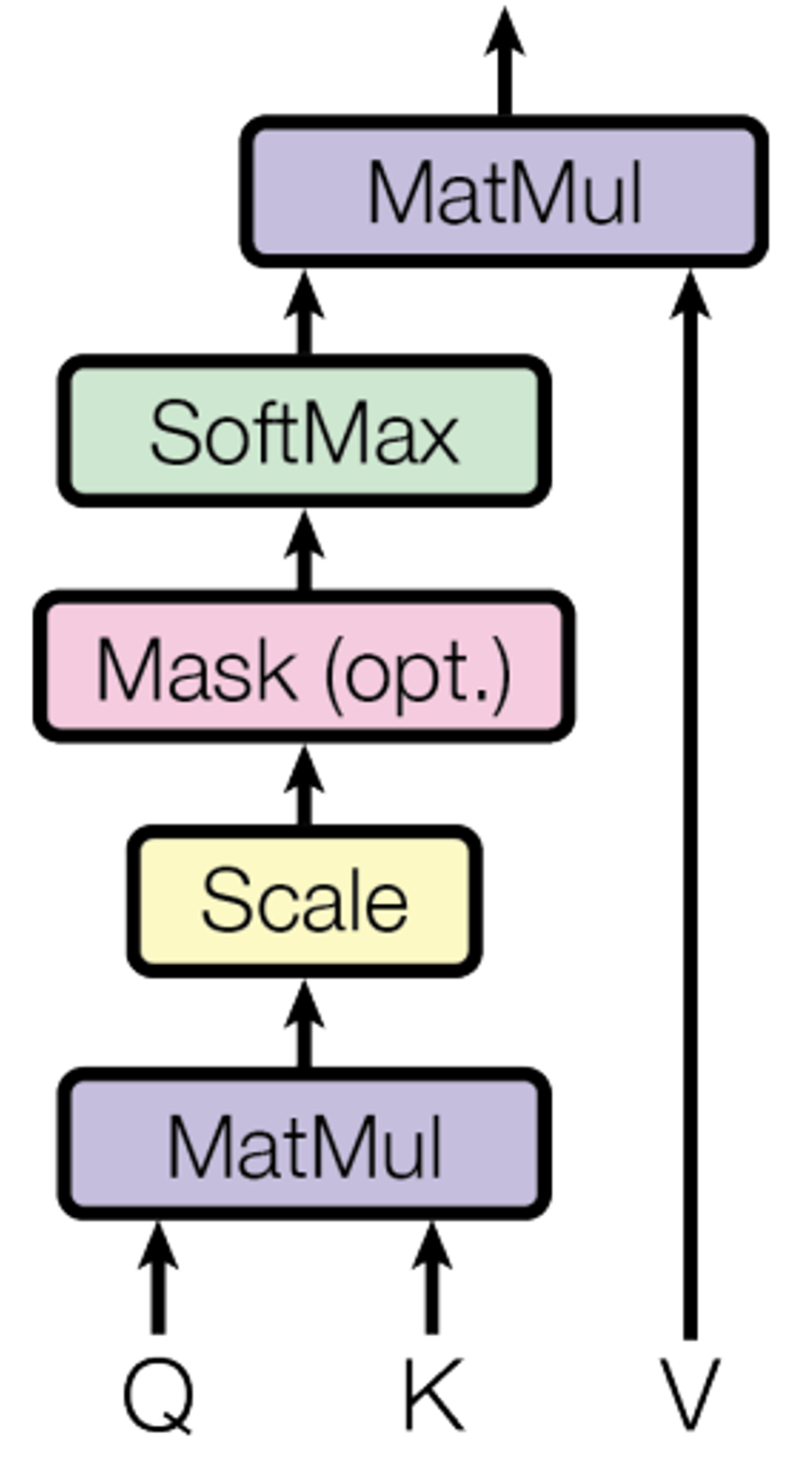 Multi-head attention block