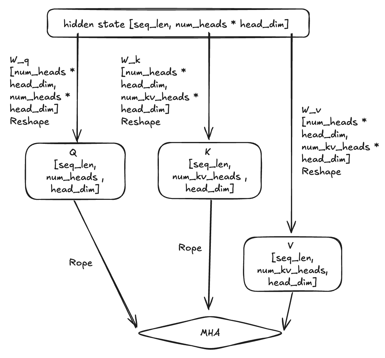 Compute graph of
MHA
