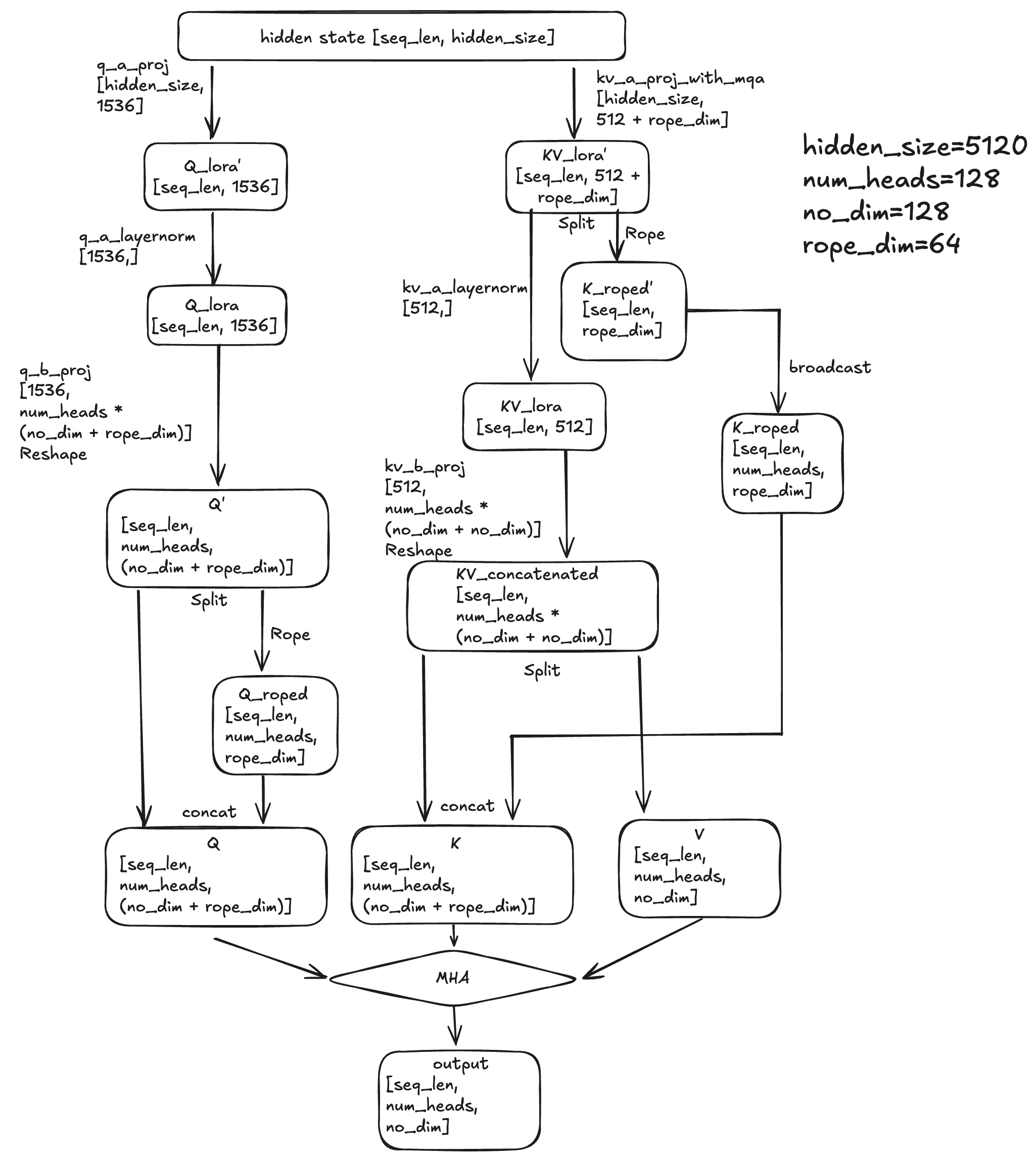 original compute graph of multi-head latent
attention