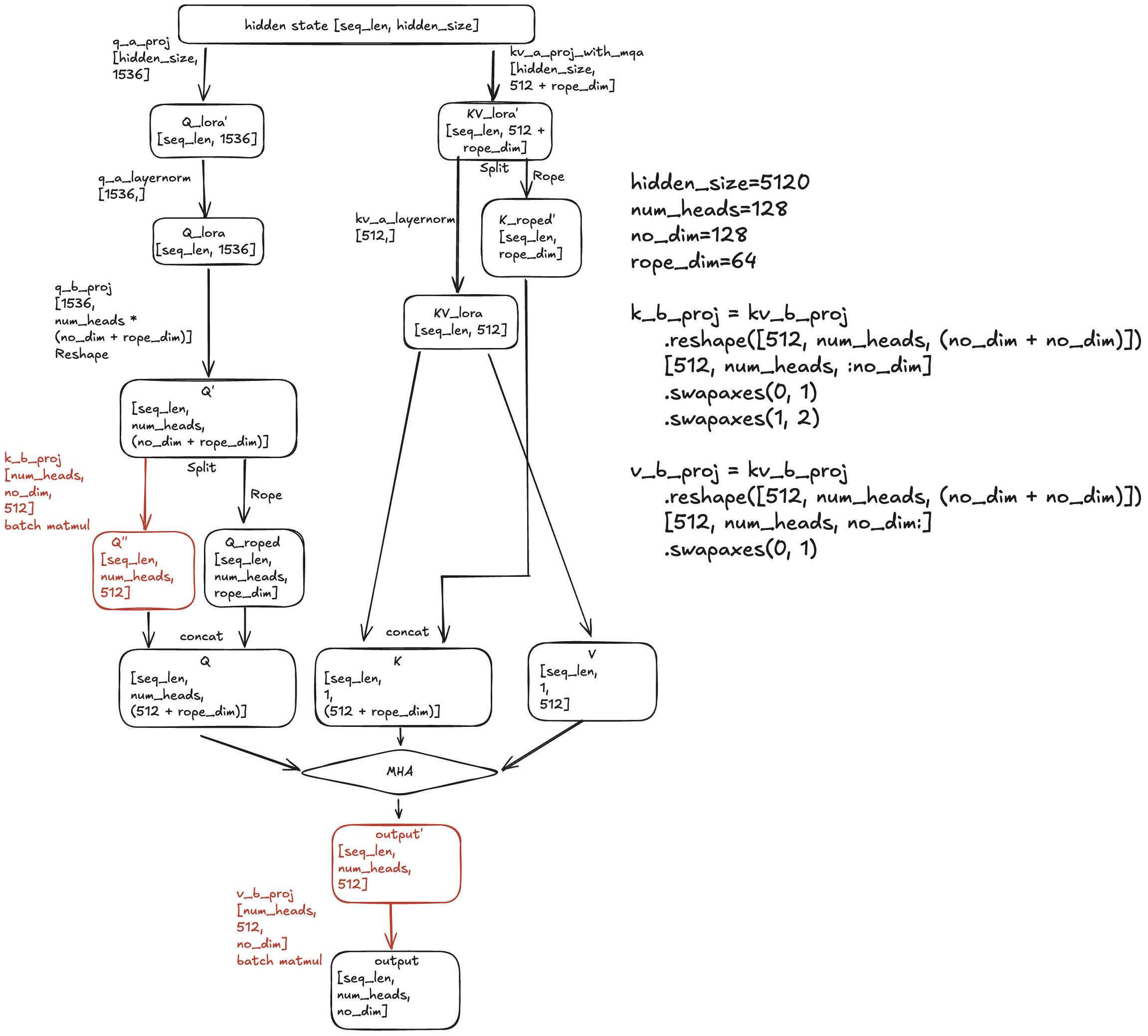 Optimized compute graph of multi-head latent
attention