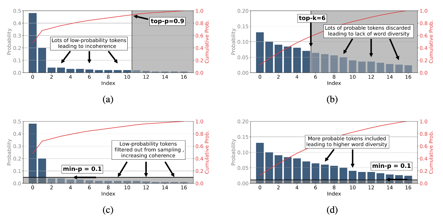 Token sampling effects